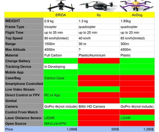 erida-drone-tricopter-indiegogo-crowdfunding-natuur-luchtfotografie-airdog-lily