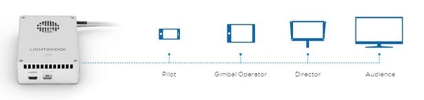 dji-lightbridge-2-schermen-streamen-piloot-gimbal-youtube-kijkers-publiek