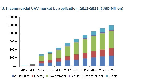 grand-view-research-commerciële-drone-markt-waarde-2015-2022